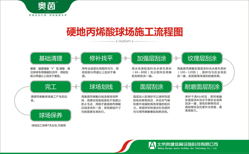 塑膠網球場施工工藝流程規范